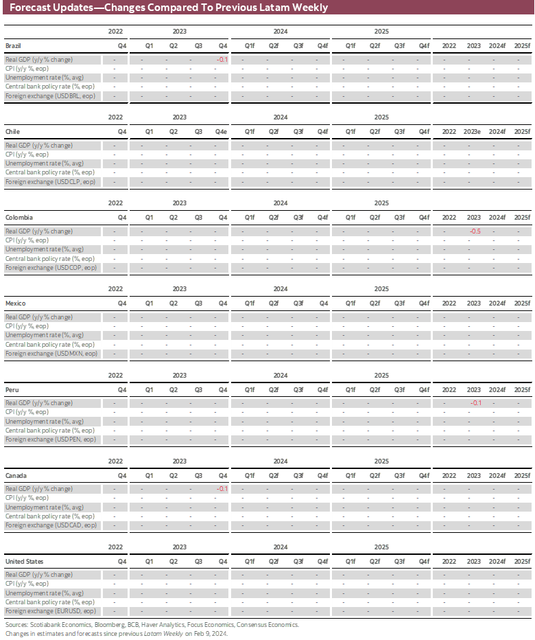 Forecast Updates-Changes Compared To Previous Latam Weekly