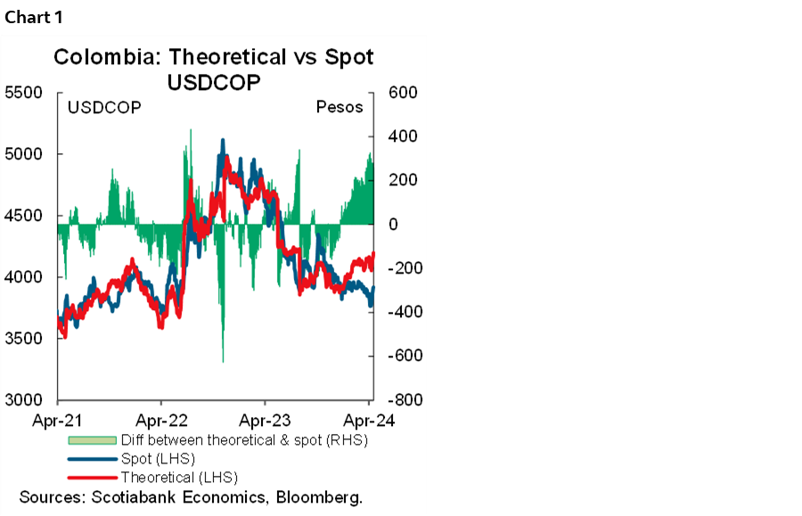 Chart 1: Colombia: Theoretical vs Spot USDCOP