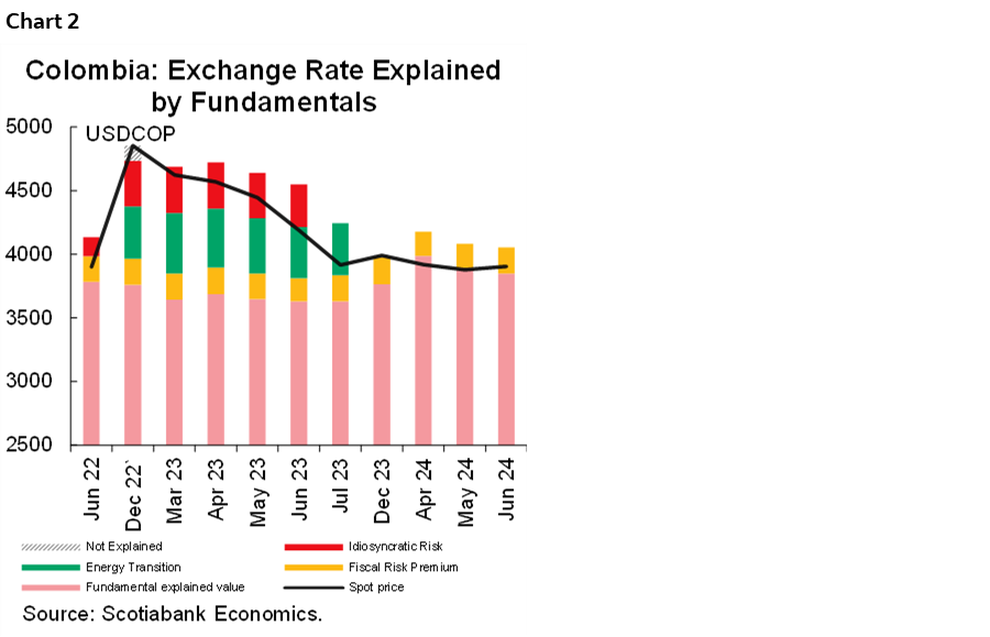 Chart 2: Colombia: Exchange Rate Explained by Fundamentals