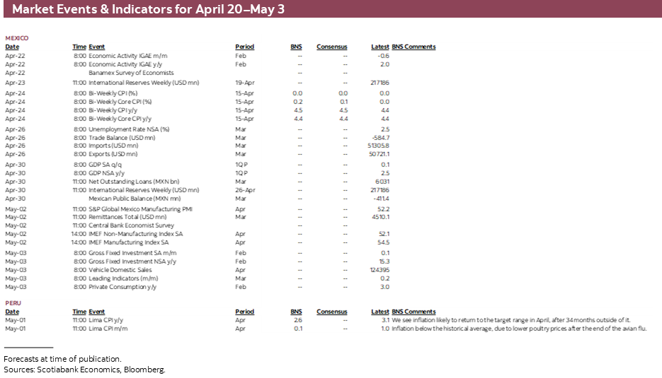 Market Events & Indicators for April 20–May 3