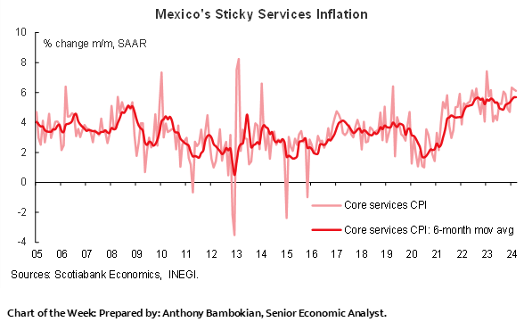 Chart of the Week: Mexico's Sticky Services Inflation