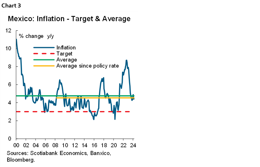 Chart 3: Mexico: Inflation - Target & Average