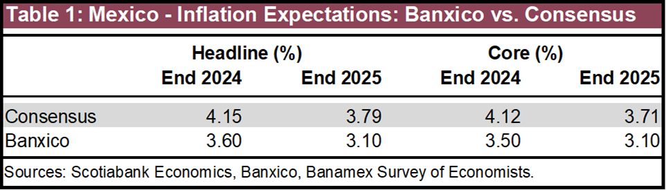 Table 1: Mexico - Inflation Expectations: Banxico vs. Consensus