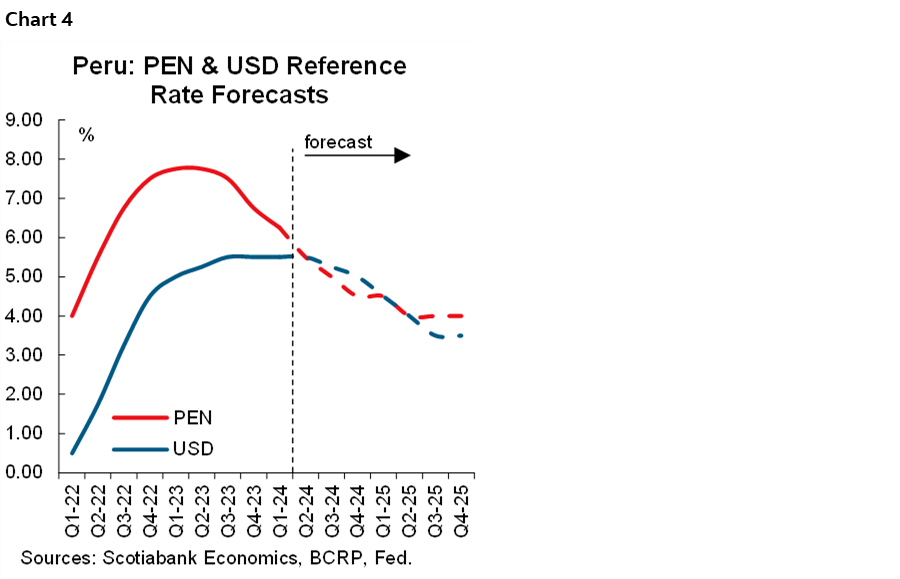 Chart 4: Peru: PEN & USD Reference Rate Forecasts