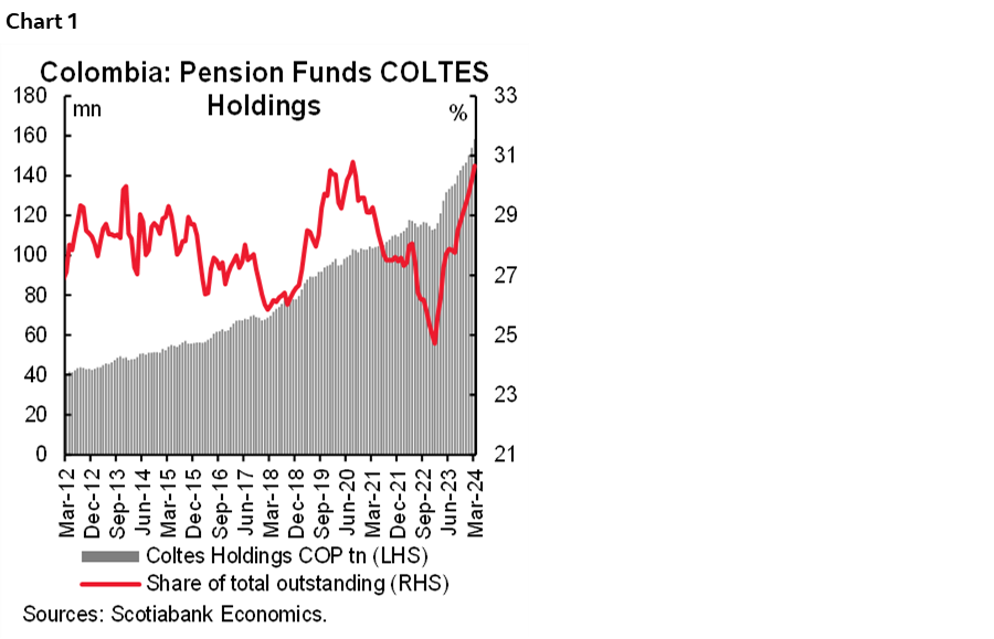 Chart 1: Colombia: Pension Funds COLTES Holdings