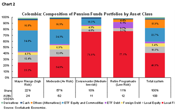 Chart 2: Colombia: Composition of Pension Funds Portfolios by Asset Class