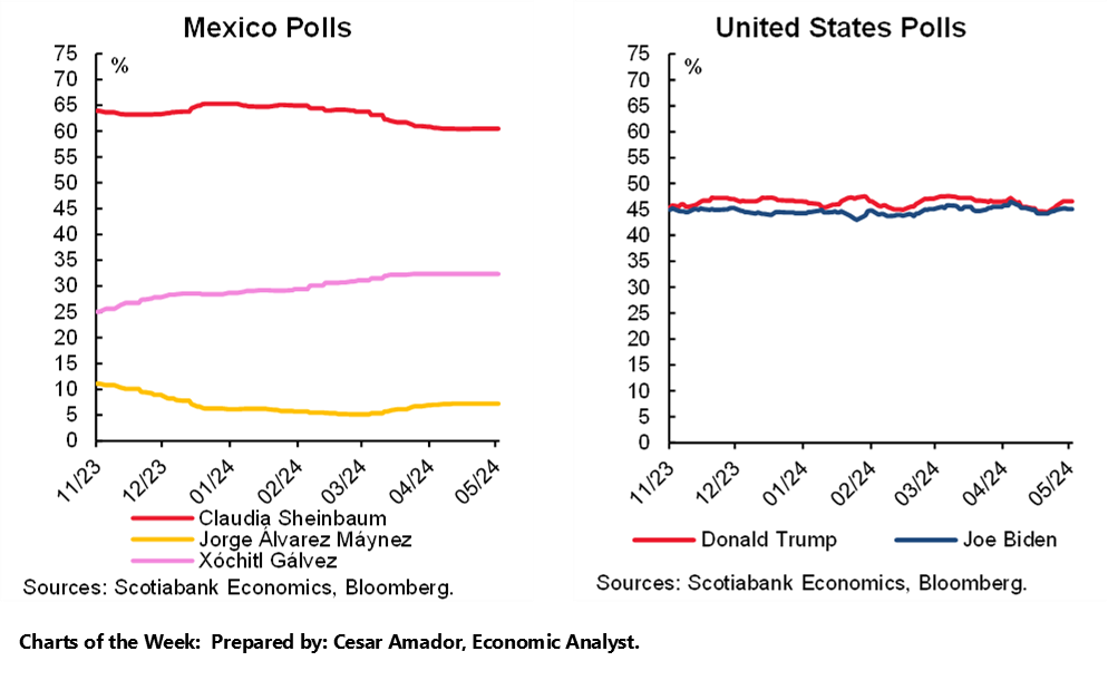 Charts of the Week: Mexico Polls; United States Polls