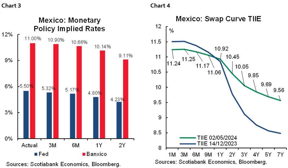 Chart 3: Mexico: Monetary Policy Implied Rates; Chart 4: Mexico: Swap Curve TIIE 