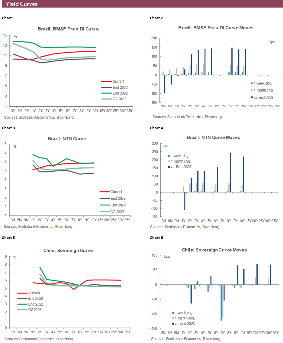 Charts 1-6 Yield Curves