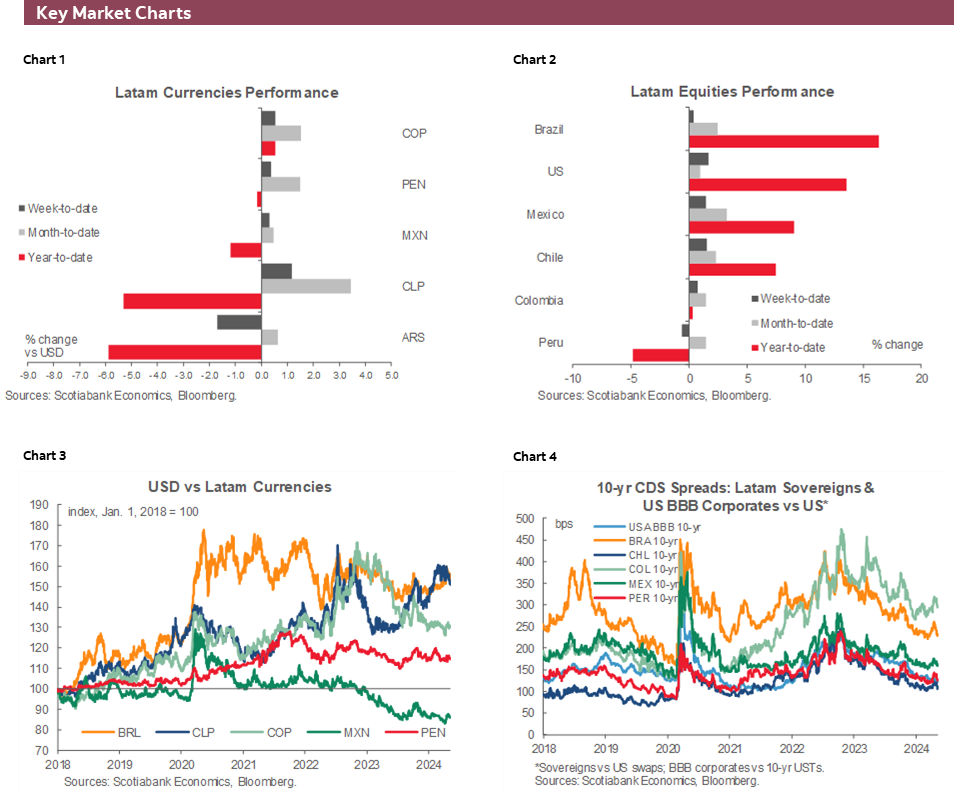 Charts 1-6 Key Market Charts