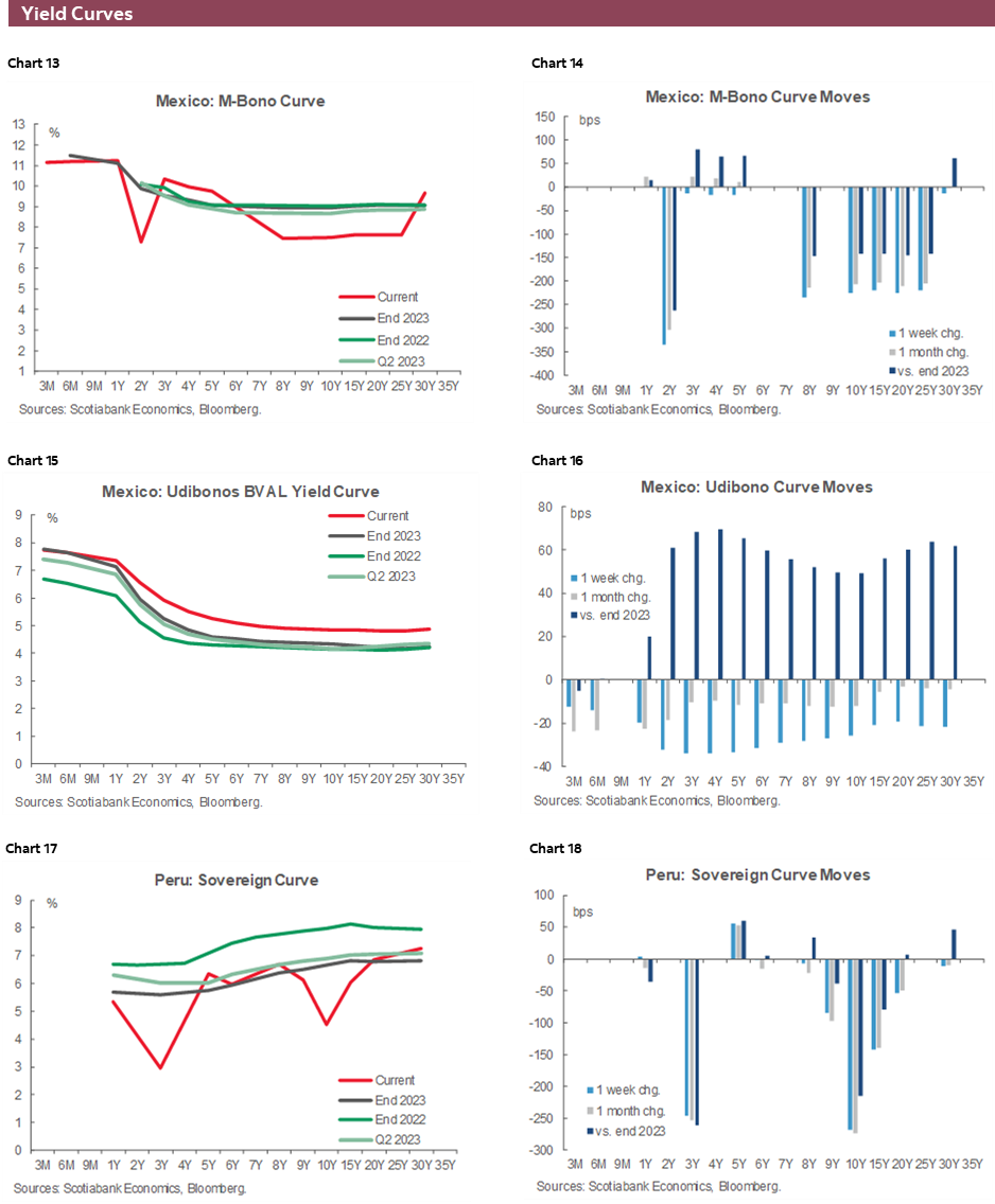 Charts 13-18 Yield Curves