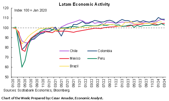 Chart of the Week: Latam Economic Activity
