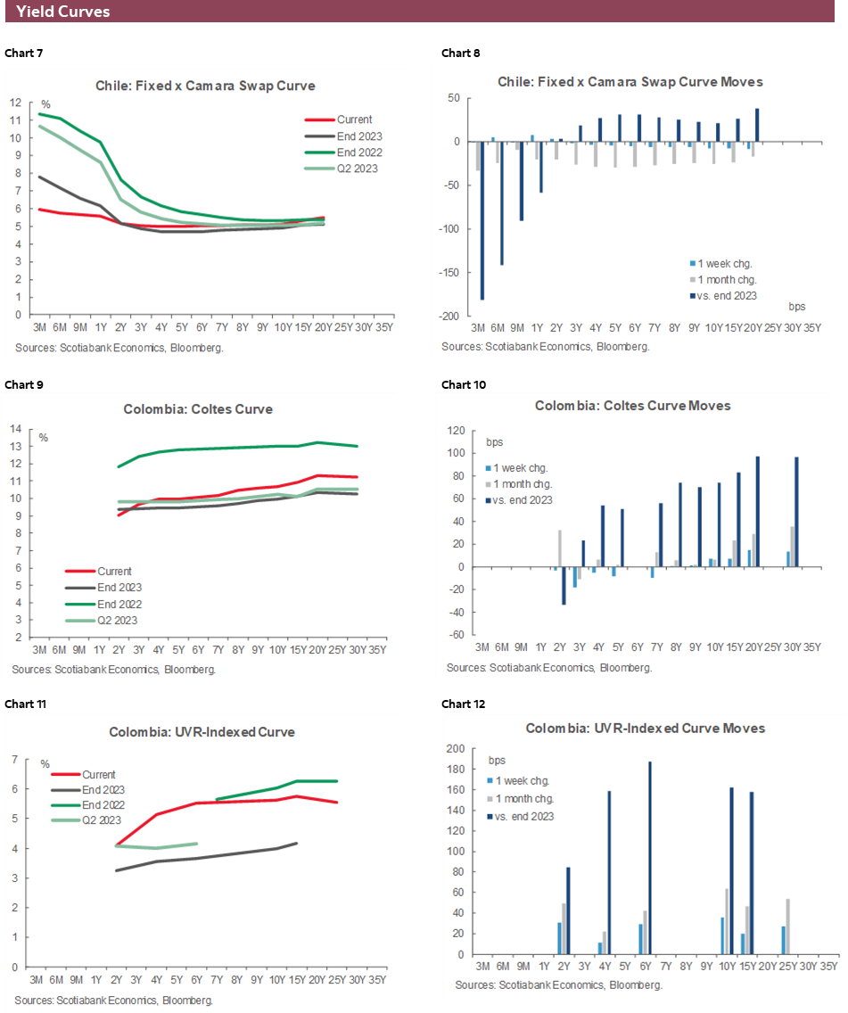 Charts 7-12 Yield Curves