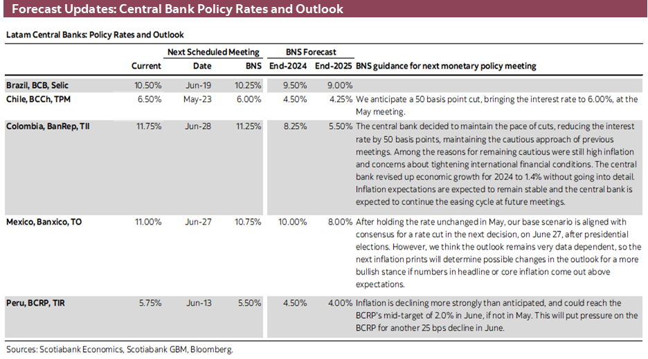 Forecast Updates: Central Bank Policy Rates and Outlook