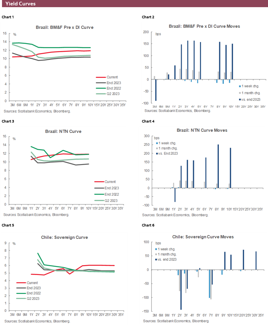 Charts 1-6 Yield Curves