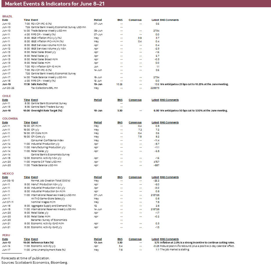 Market Events & Indicators for June 8–21 