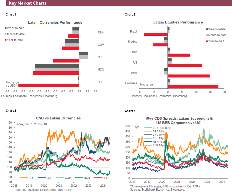 Charts 1-6 Key Market Charts