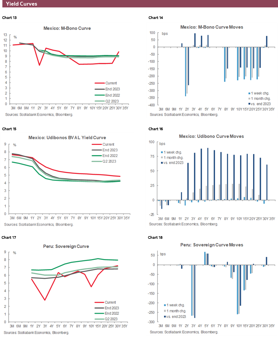 Charts 13-18 Yield Curves