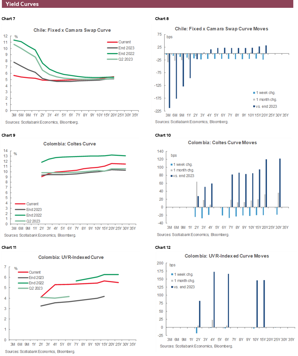 Charts 7-12 Yield Curves