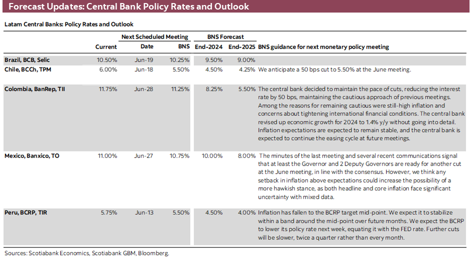 Forecast Updates: Central Bank Policy Rates and Outlook