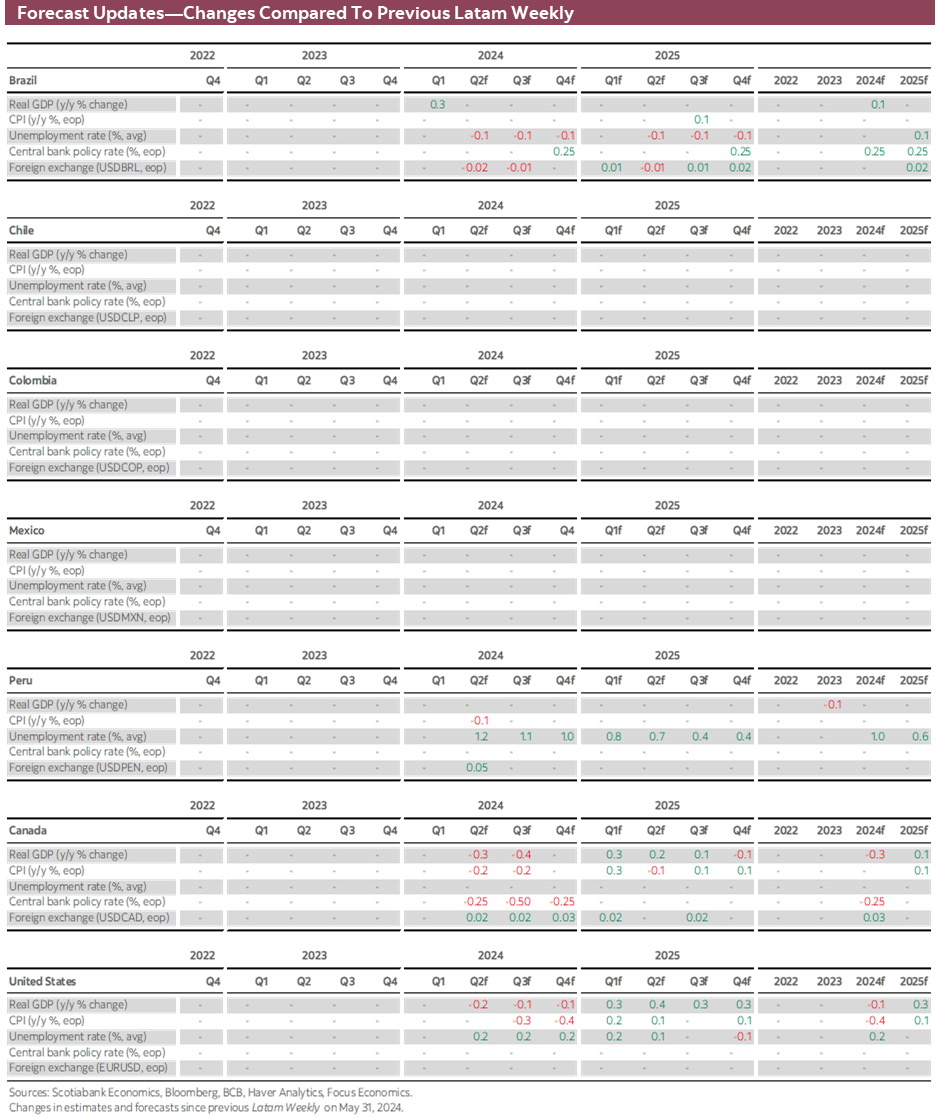 Forecast Updates-Changes Compared To Previous Latam Weekly