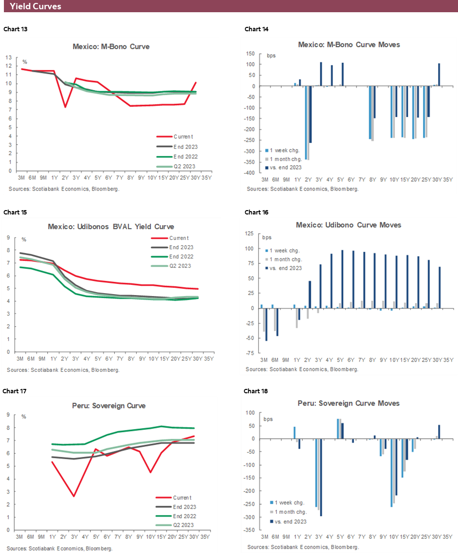 Charts 13-18 Yield Curves