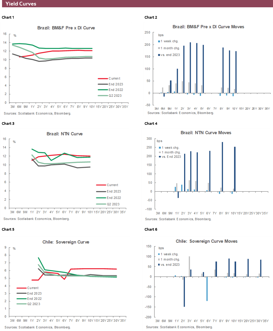 Charts 1-6 Yield Curves
