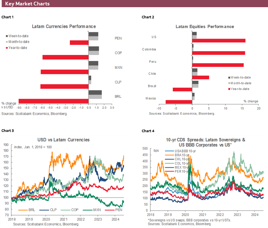Charts 1-6 Key Market Charts