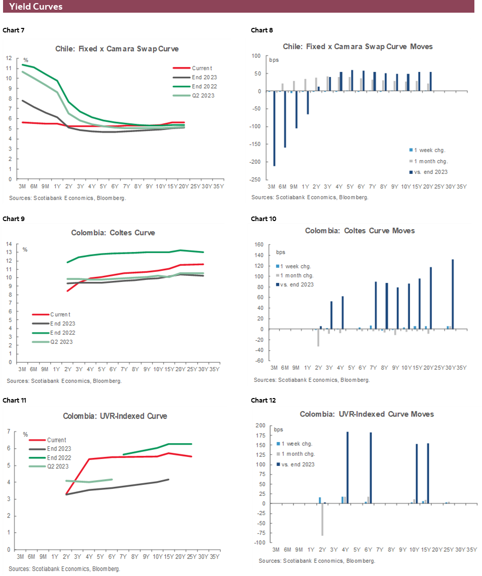 Charts 7-12 Yield Curves