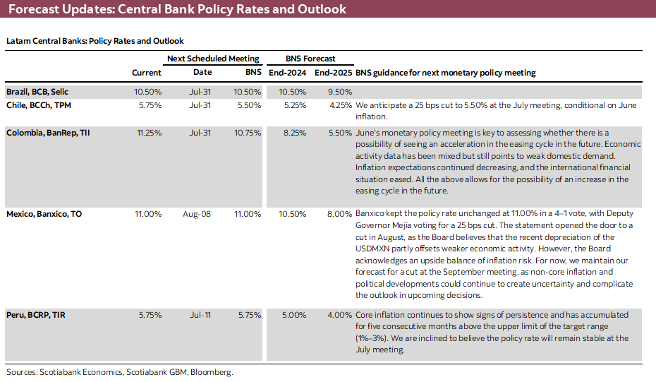 Forecast Updates: Central Bank Policy Rates and Outlook