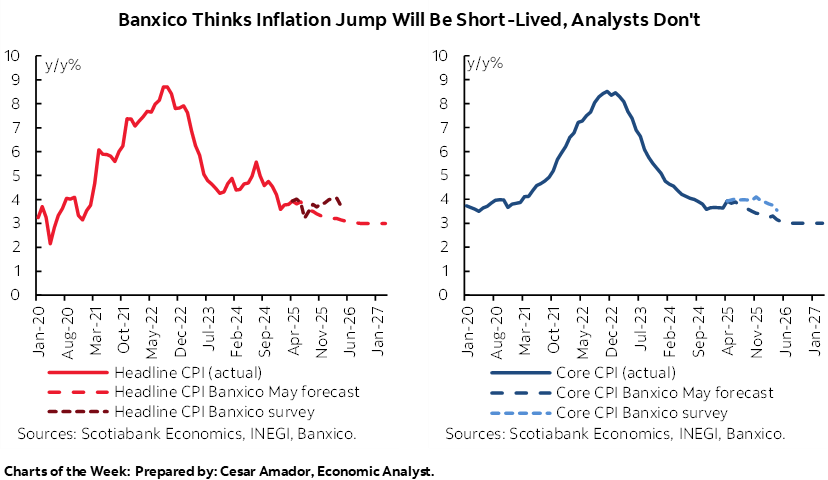 Chart of the Week: Banxico Thinks Inflation Jump Will Be Short-Lived, Analysts Don't