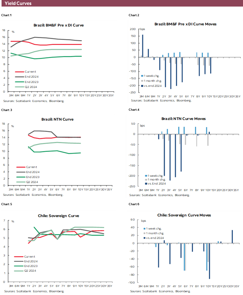 Charts 1-6 Yield Curves