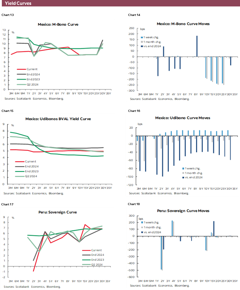 Charts 13-18 Yield Curves
