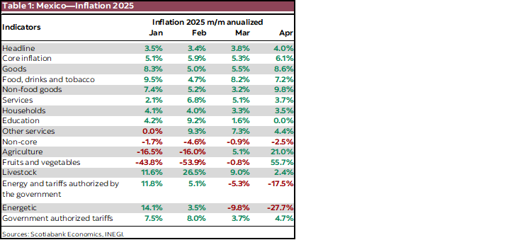 Table 1: Mexico—Inflation 2025
