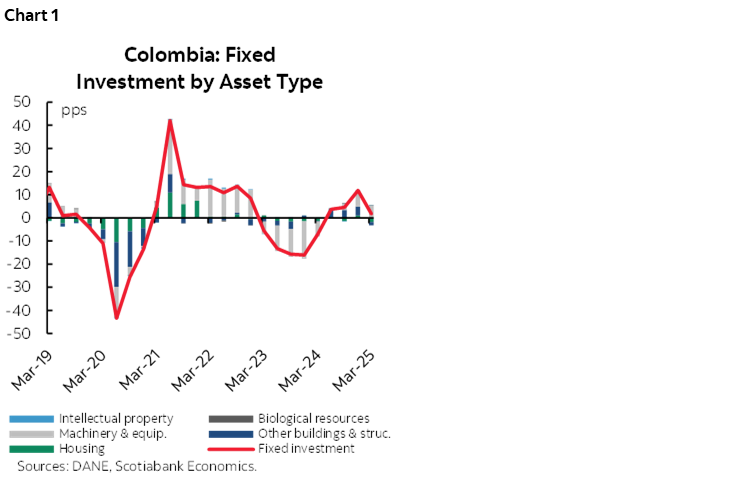 Chart 1: Colombia: Fixed Investment by Asset Type
