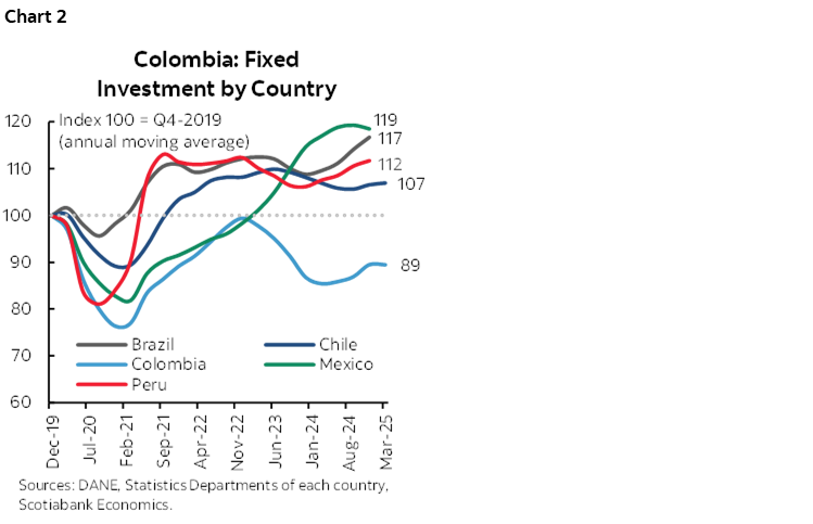 Chart 2: Colombia: Fixed Investment by Country