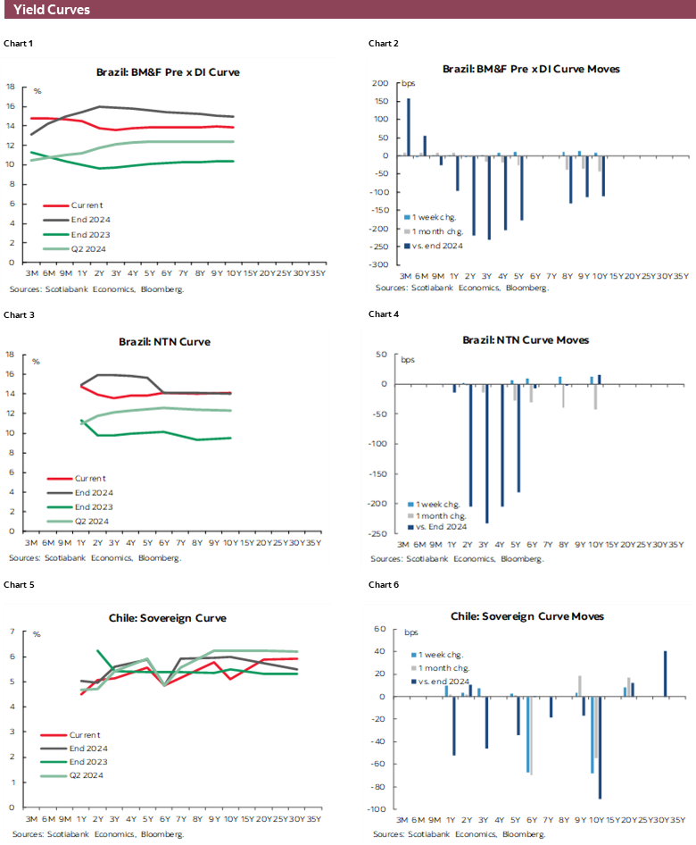 Charts 1-6 Yield Curves