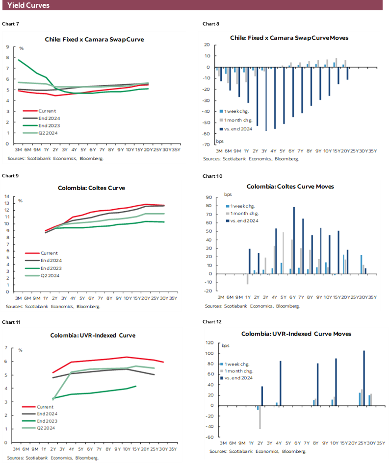 Charts 7-12 Yield Curves