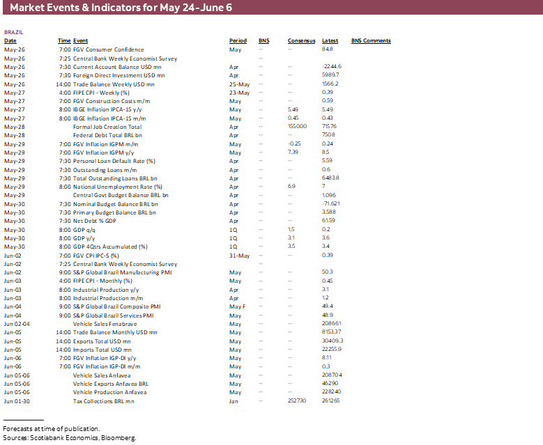 Market Events & Indicators for May 24 - June 6