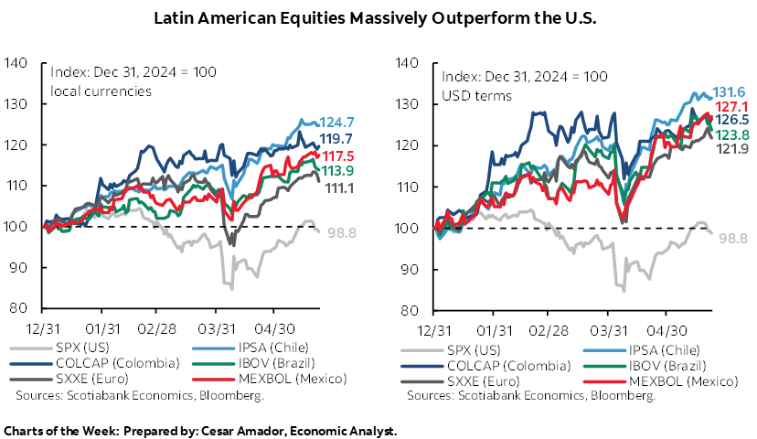 Chart of the Week: Latin American Equities Massively Outperform the U.S.