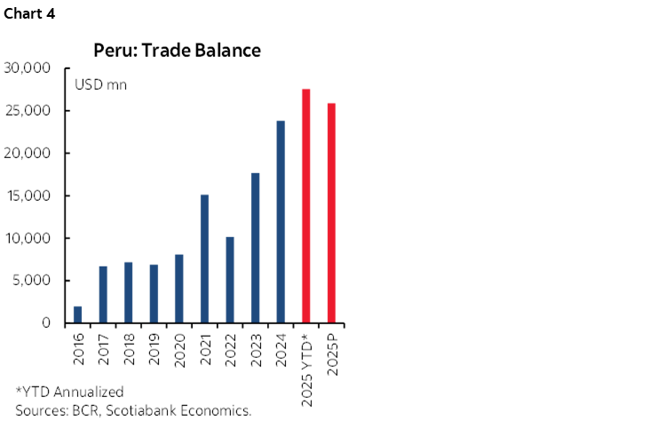 Chart 4: Peru: Trade Balance