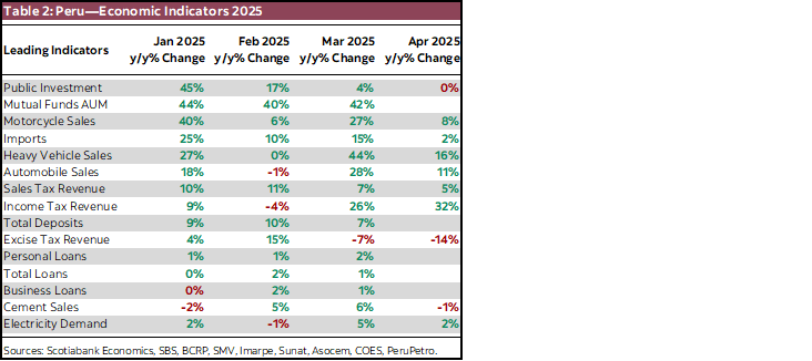 Table 2: Peru—Economic Indicators 2025