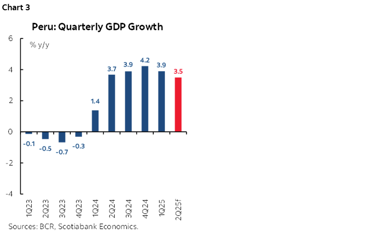 Chart 3: Peru: Quarterly GDP Growth