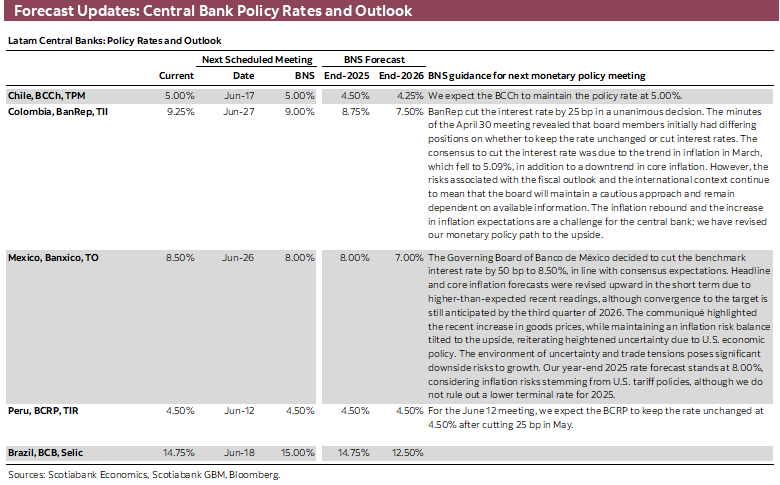 Forecast Updates: Central Bank Policy Rates and Outlook