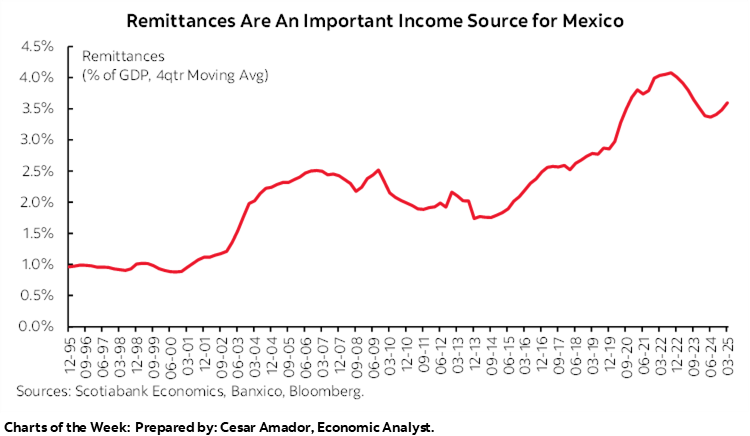 Chart of the Week: Remittances Are An Important Income Source for Mexico
