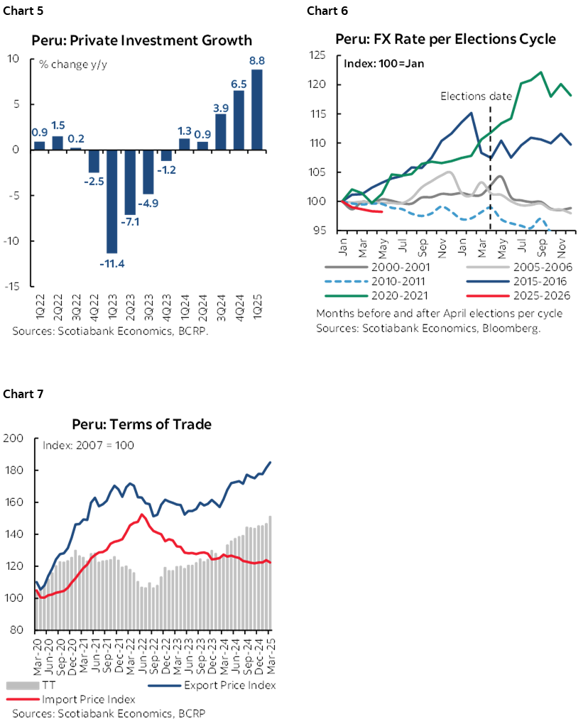 Chart 5: Peru: Private Investment Growth; Chart 6: Peru: FX Rate per Elections Cycle; Chart 7: Peru: Terms of Trade 
