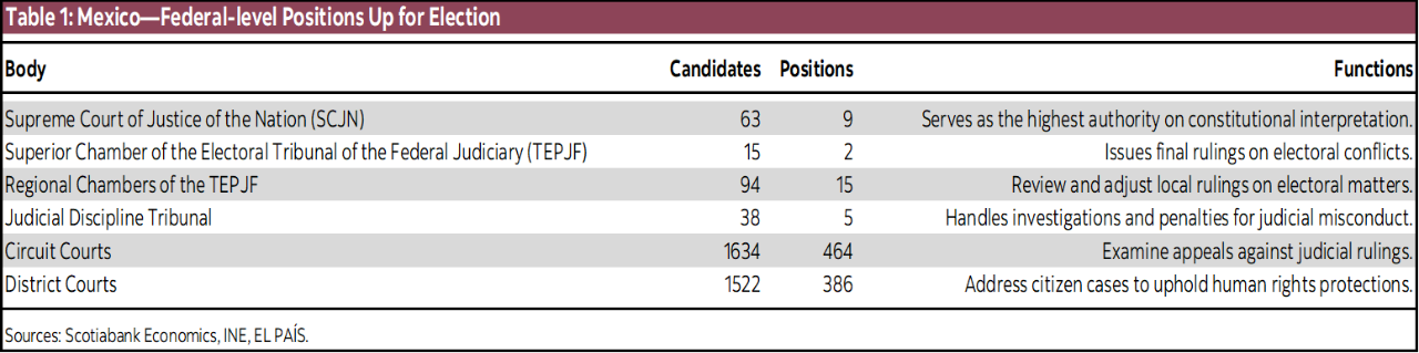 Table 1: Mexico—Federal-level Positions Up for Election