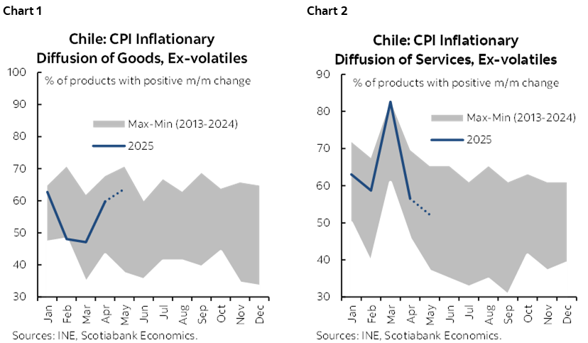 Chart 1: Chile: CPI Inflationary Diffusion of Goods, Ex-volatiles; Chart 2: Chile: CPI Inflationary Diffusion of Services, Ex-volatiles