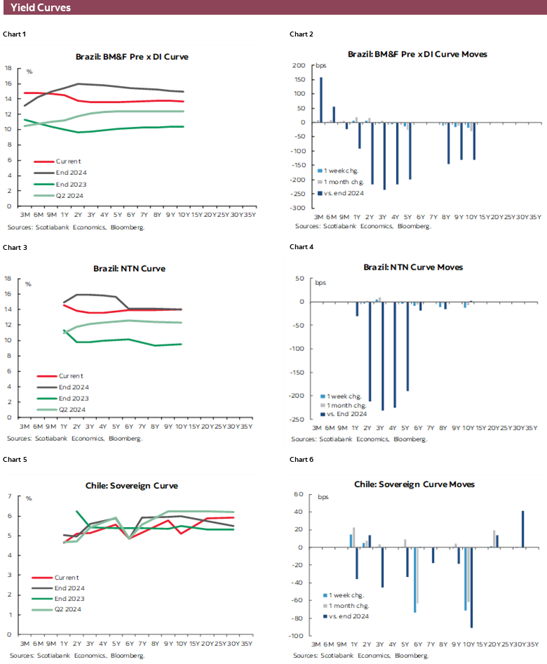Charts 1-6 Yield Curves