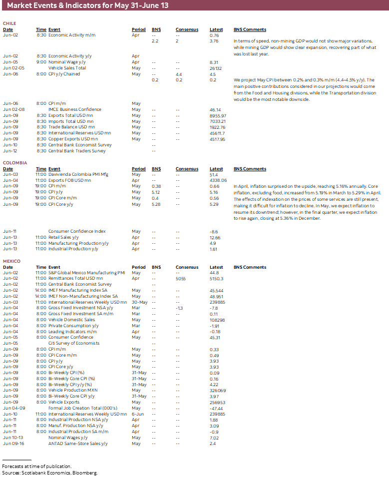Market Events & Indicators for May 31 - June 13